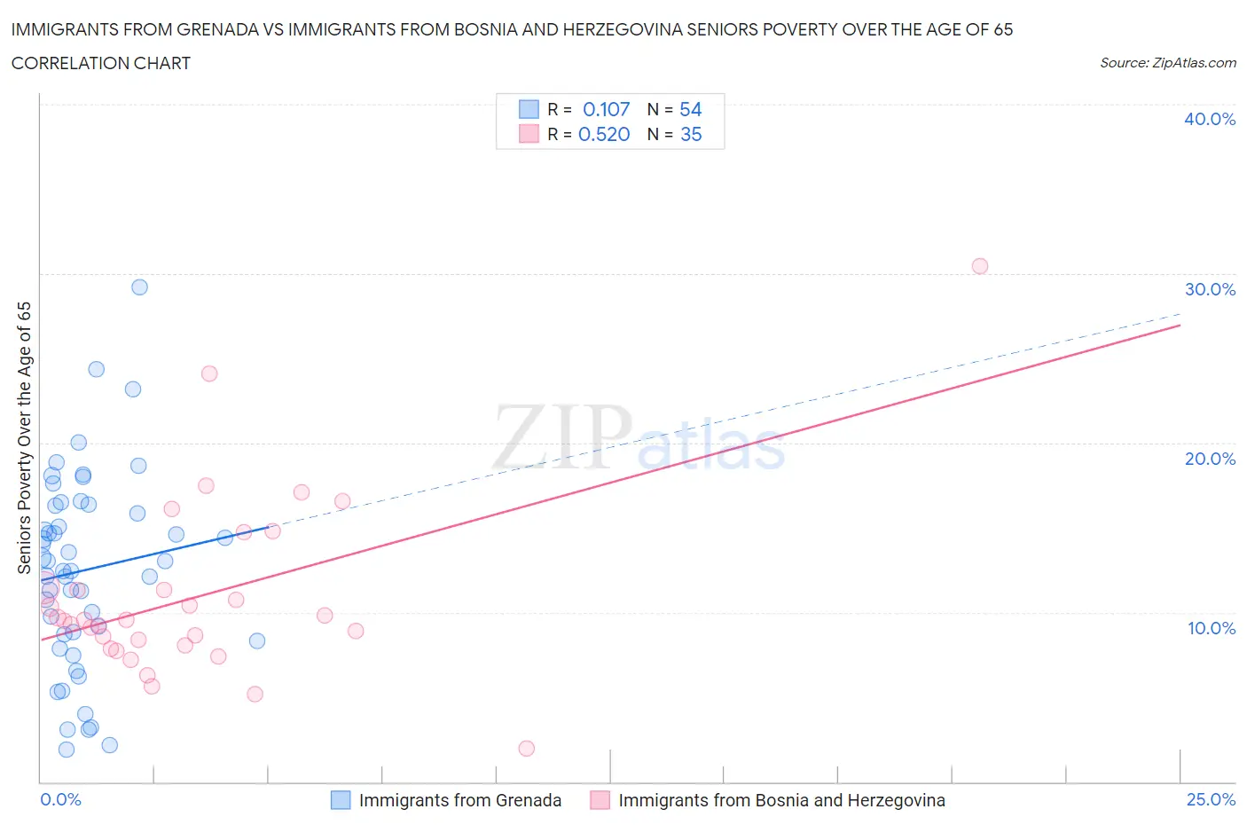 Immigrants from Grenada vs Immigrants from Bosnia and Herzegovina Seniors Poverty Over the Age of 65