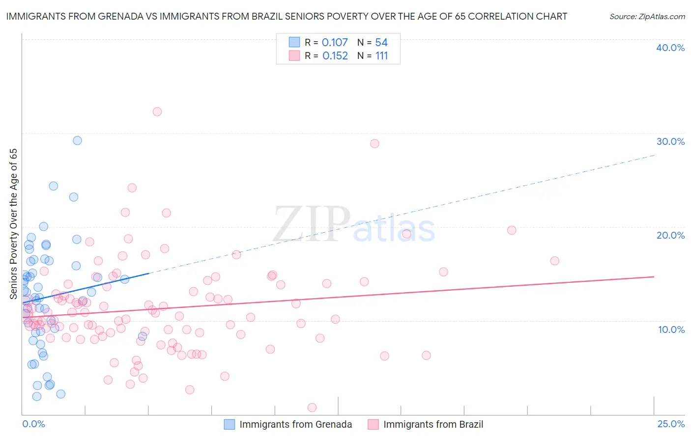 Immigrants from Grenada vs Immigrants from Brazil Seniors Poverty Over the Age of 65