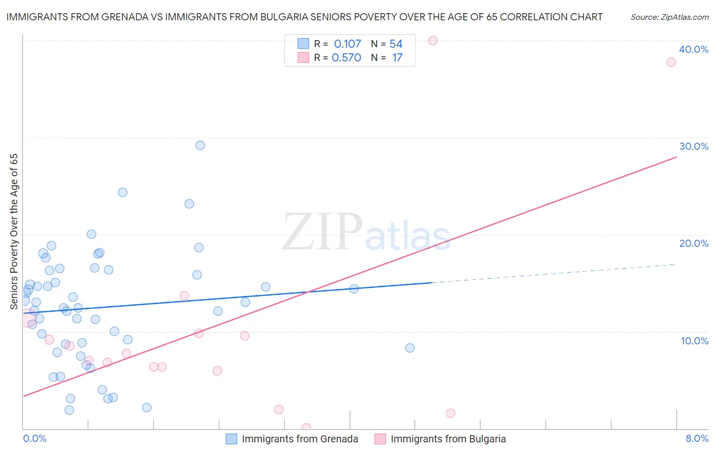 Immigrants from Grenada vs Immigrants from Bulgaria Seniors Poverty Over the Age of 65