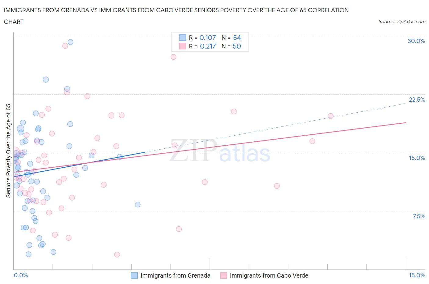 Immigrants from Grenada vs Immigrants from Cabo Verde Seniors Poverty Over the Age of 65