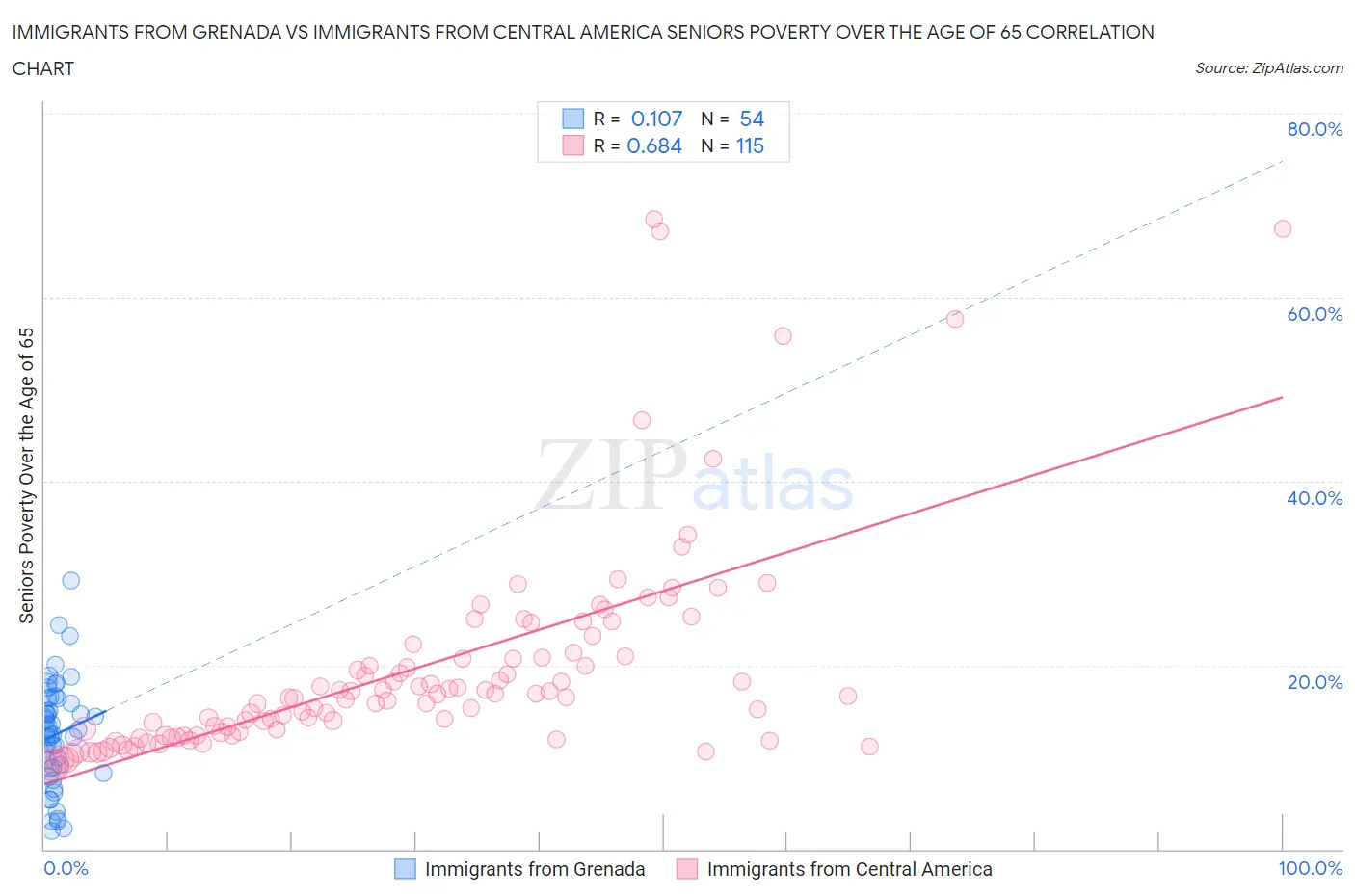 Immigrants from Grenada vs Immigrants from Central America Seniors Poverty Over the Age of 65