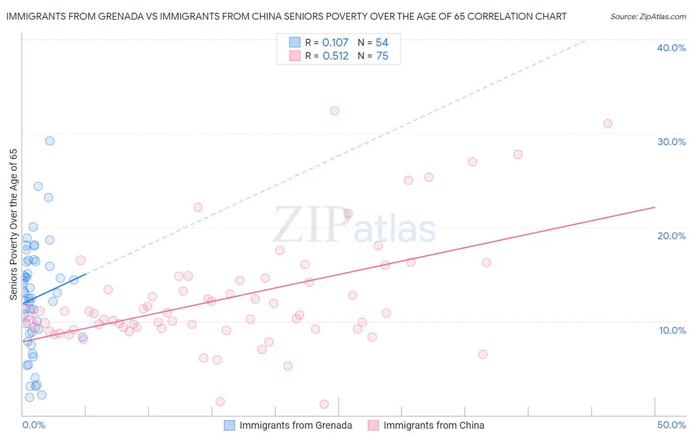 Immigrants from Grenada vs Immigrants from China Seniors Poverty Over the Age of 65