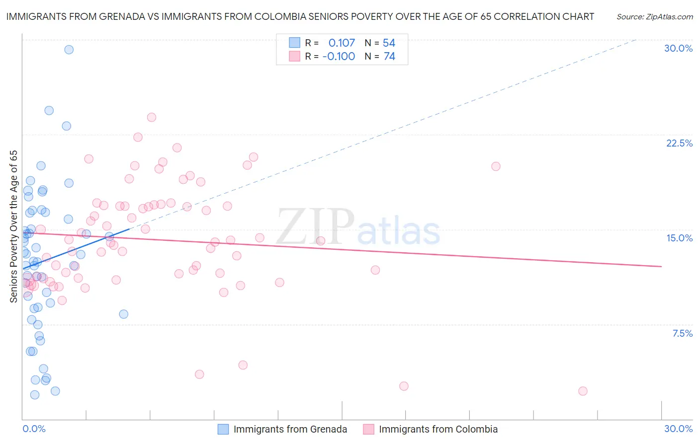 Immigrants from Grenada vs Immigrants from Colombia Seniors Poverty Over the Age of 65