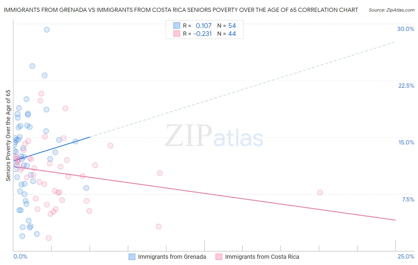 Immigrants from Grenada vs Immigrants from Costa Rica Seniors Poverty Over the Age of 65