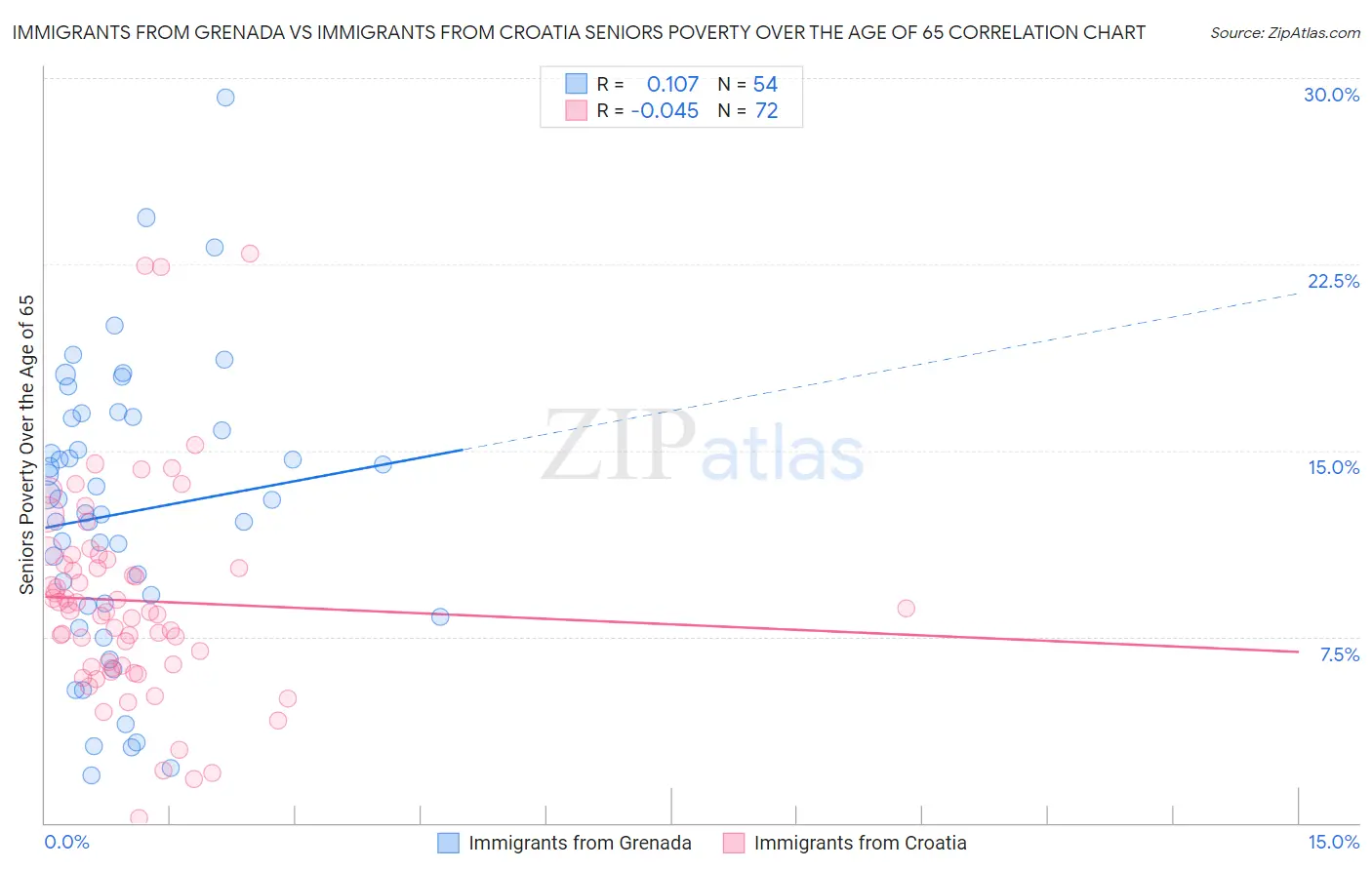 Immigrants from Grenada vs Immigrants from Croatia Seniors Poverty Over the Age of 65