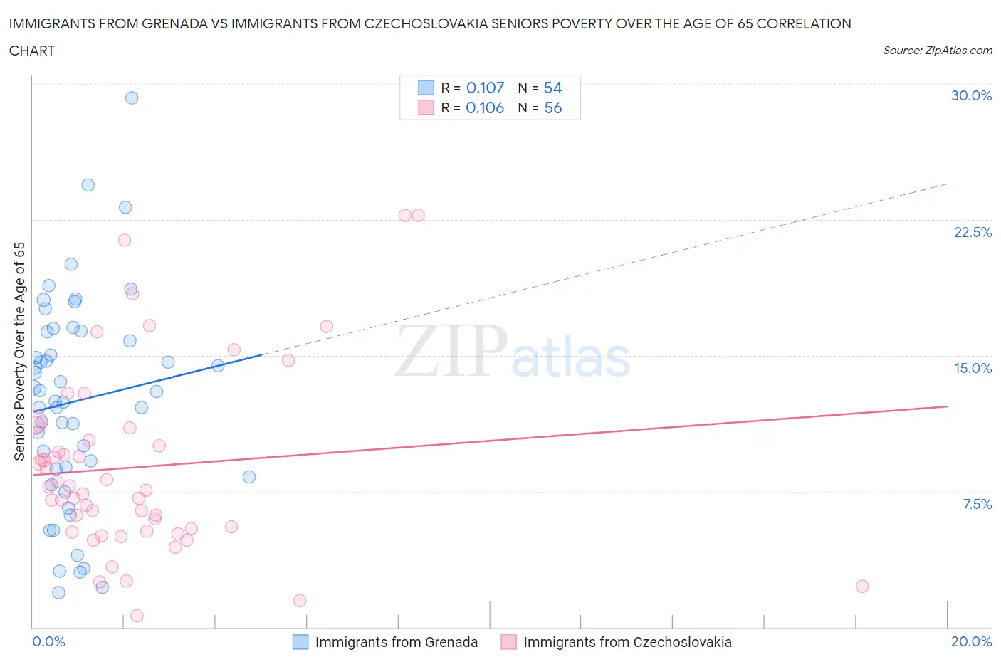 Immigrants from Grenada vs Immigrants from Czechoslovakia Seniors Poverty Over the Age of 65