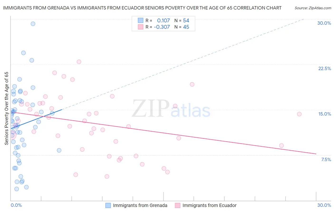 Immigrants from Grenada vs Immigrants from Ecuador Seniors Poverty Over the Age of 65