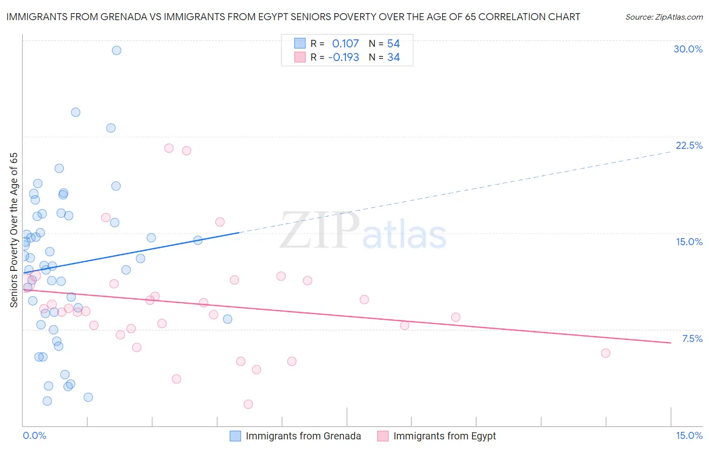 Immigrants from Grenada vs Immigrants from Egypt Seniors Poverty Over the Age of 65