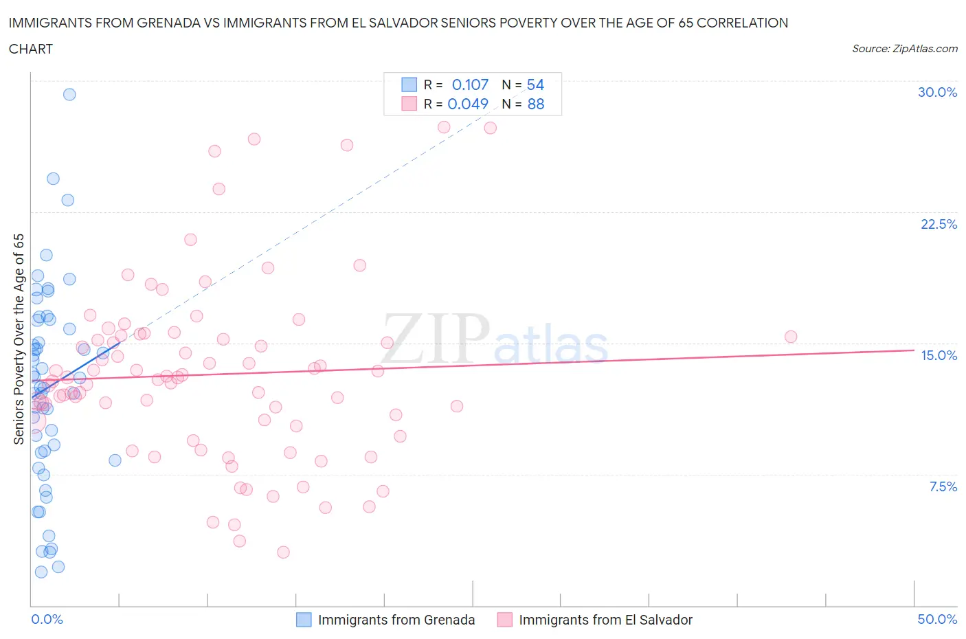 Immigrants from Grenada vs Immigrants from El Salvador Seniors Poverty Over the Age of 65