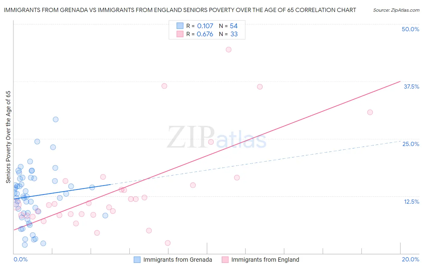 Immigrants from Grenada vs Immigrants from England Seniors Poverty Over the Age of 65