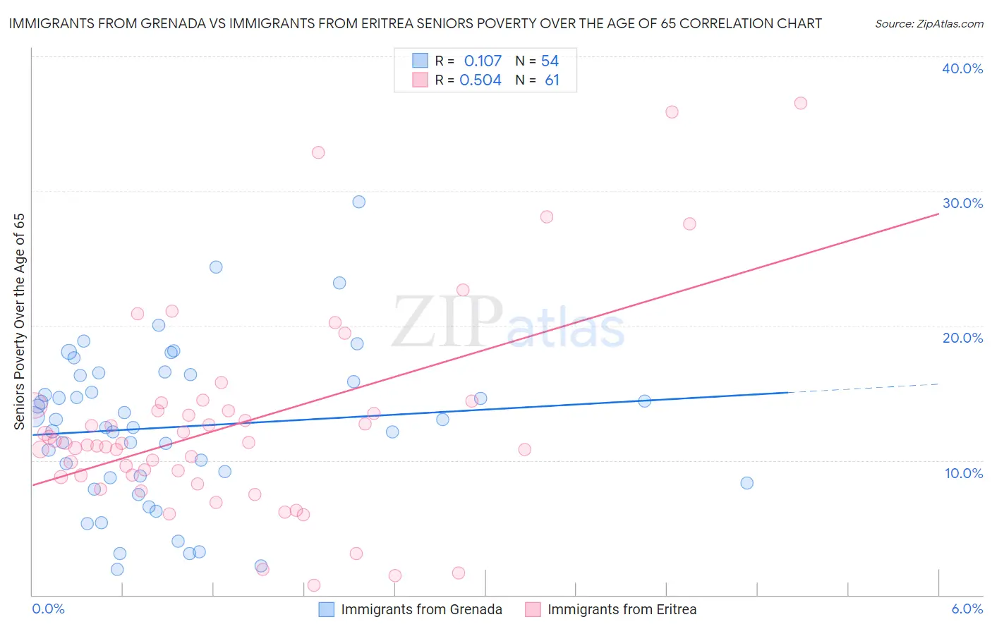 Immigrants from Grenada vs Immigrants from Eritrea Seniors Poverty Over the Age of 65