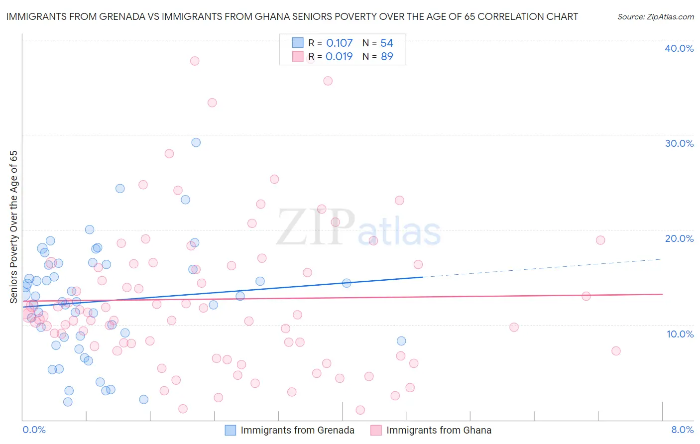 Immigrants from Grenada vs Immigrants from Ghana Seniors Poverty Over the Age of 65