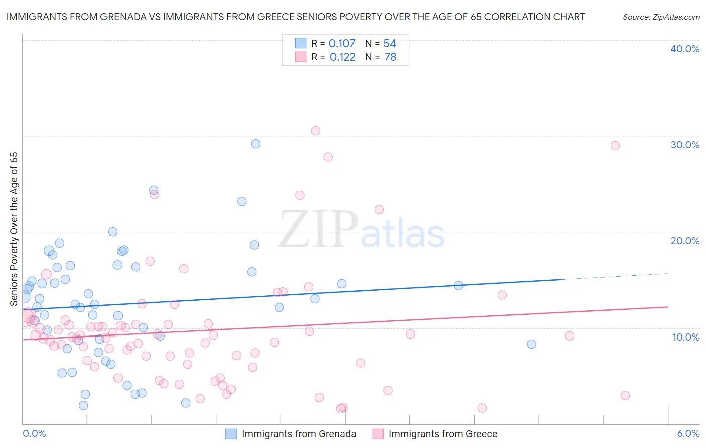 Immigrants from Grenada vs Immigrants from Greece Seniors Poverty Over the Age of 65