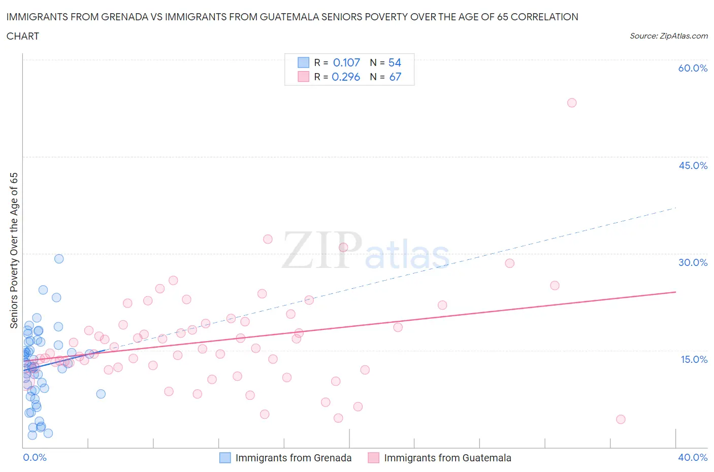 Immigrants from Grenada vs Immigrants from Guatemala Seniors Poverty Over the Age of 65