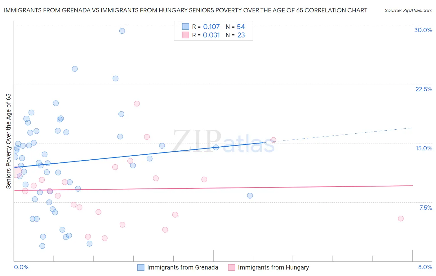 Immigrants from Grenada vs Immigrants from Hungary Seniors Poverty Over the Age of 65