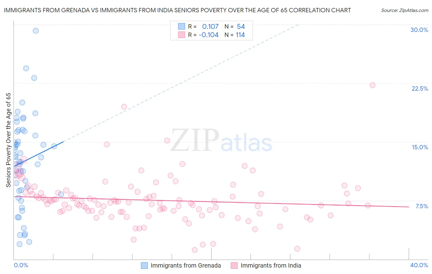 Immigrants from Grenada vs Immigrants from India Seniors Poverty Over the Age of 65