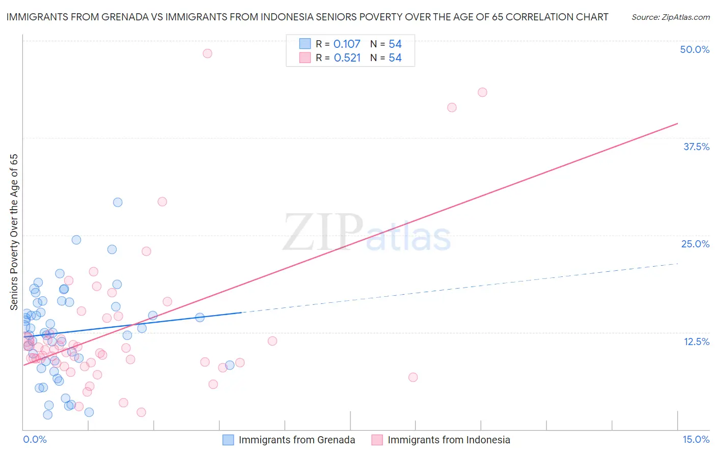 Immigrants from Grenada vs Immigrants from Indonesia Seniors Poverty Over the Age of 65