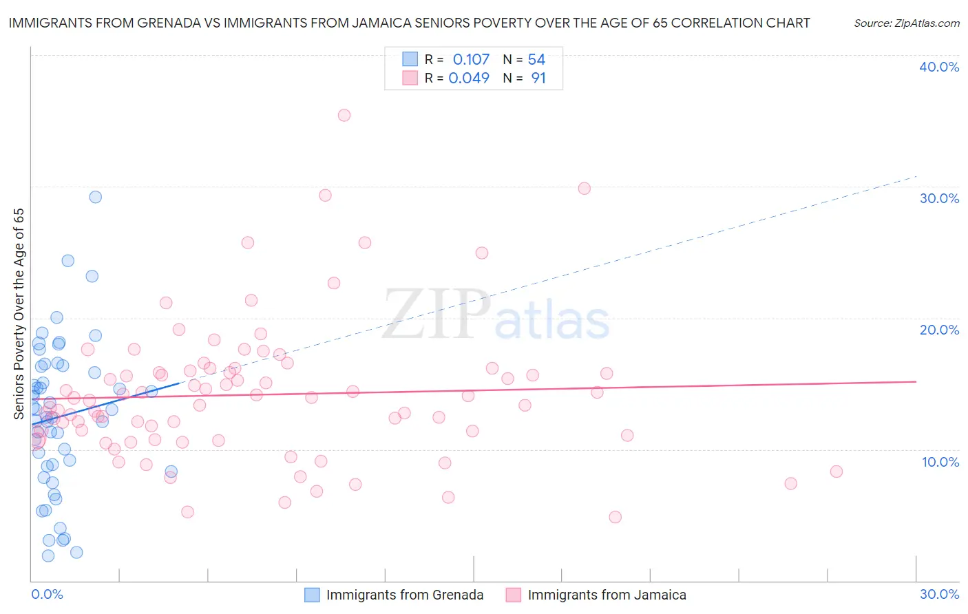 Immigrants from Grenada vs Immigrants from Jamaica Seniors Poverty Over the Age of 65