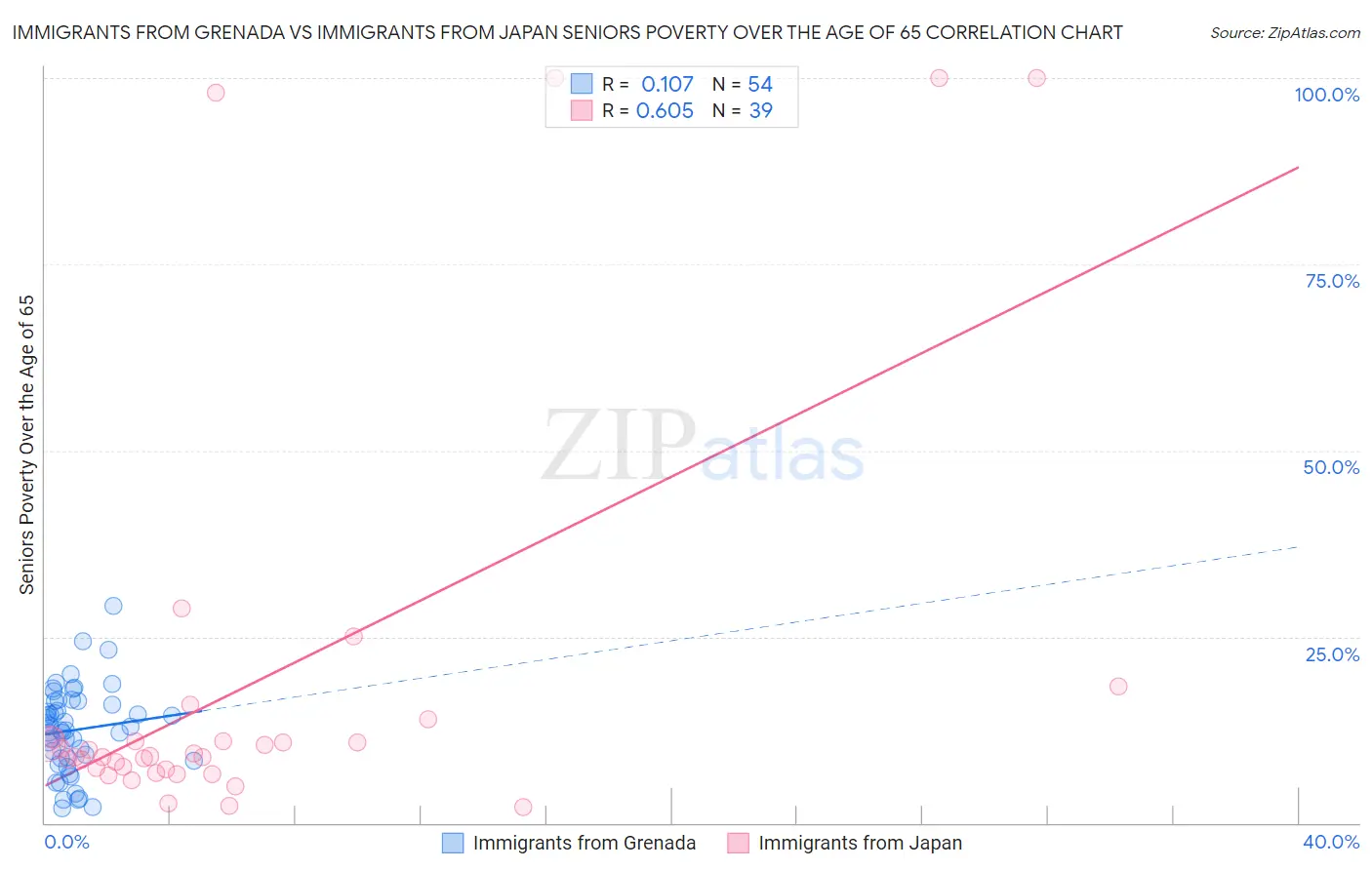 Immigrants from Grenada vs Immigrants from Japan Seniors Poverty Over the Age of 65