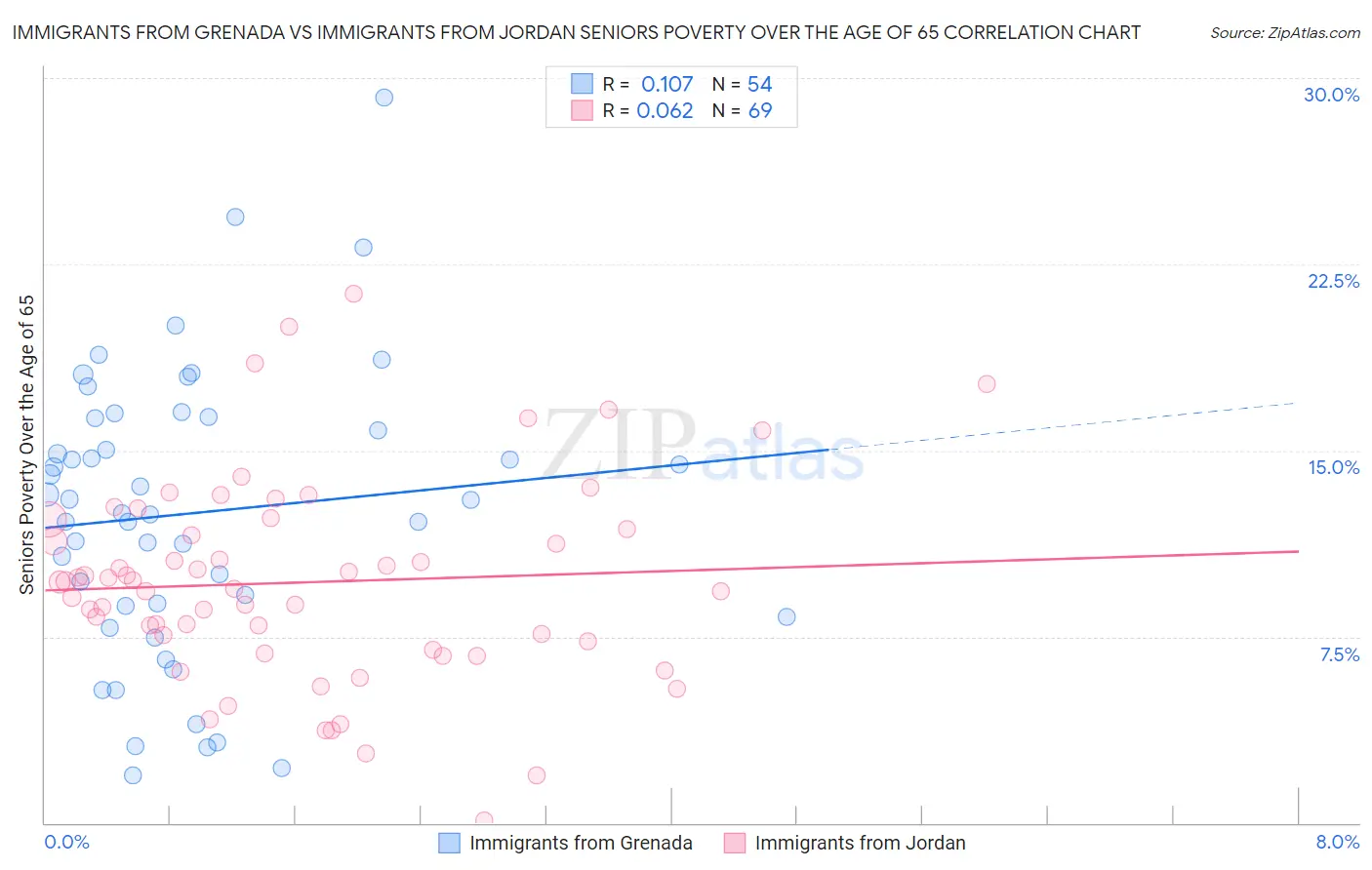 Immigrants from Grenada vs Immigrants from Jordan Seniors Poverty Over the Age of 65