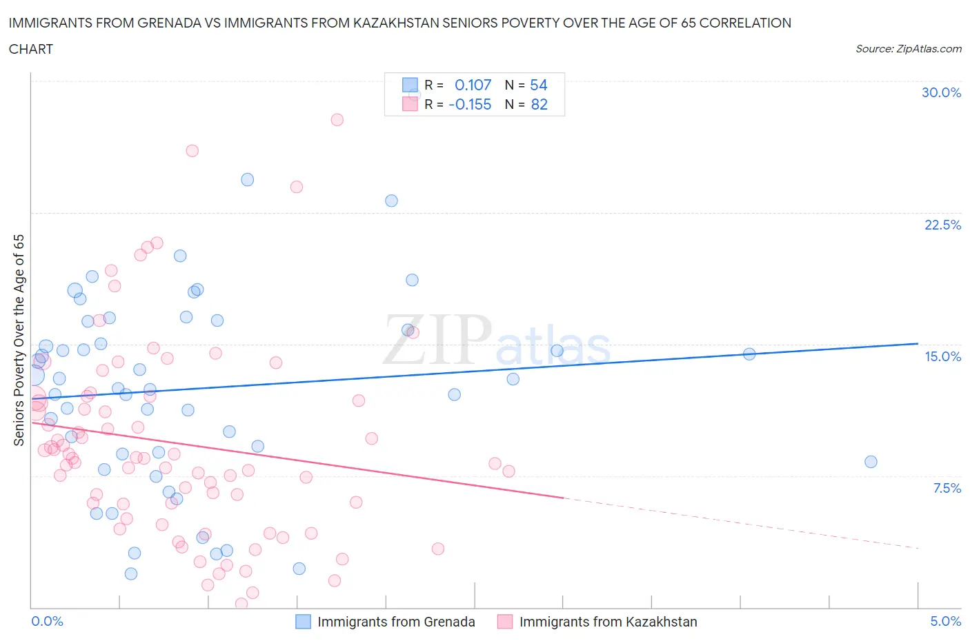 Immigrants from Grenada vs Immigrants from Kazakhstan Seniors Poverty Over the Age of 65