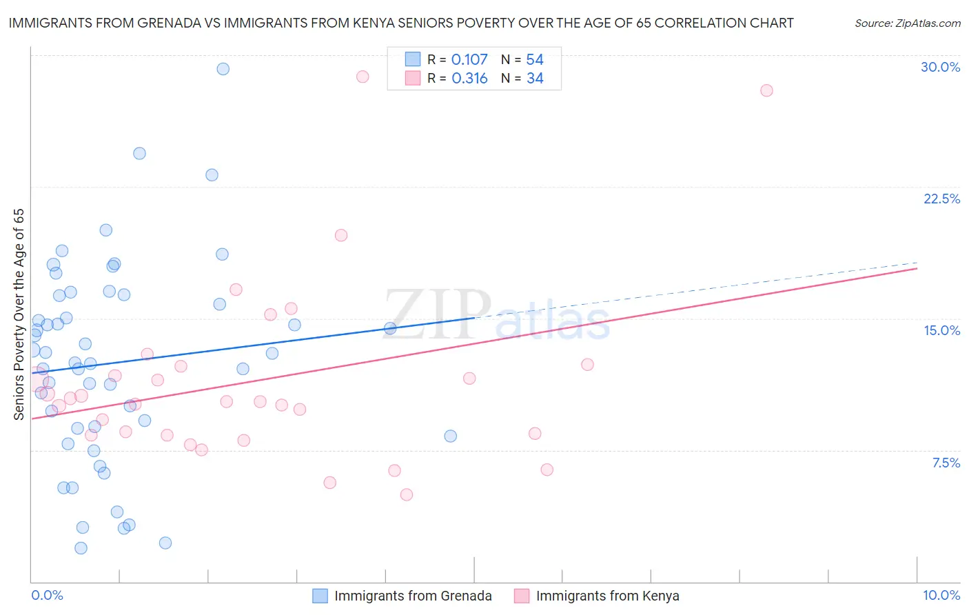 Immigrants from Grenada vs Immigrants from Kenya Seniors Poverty Over the Age of 65