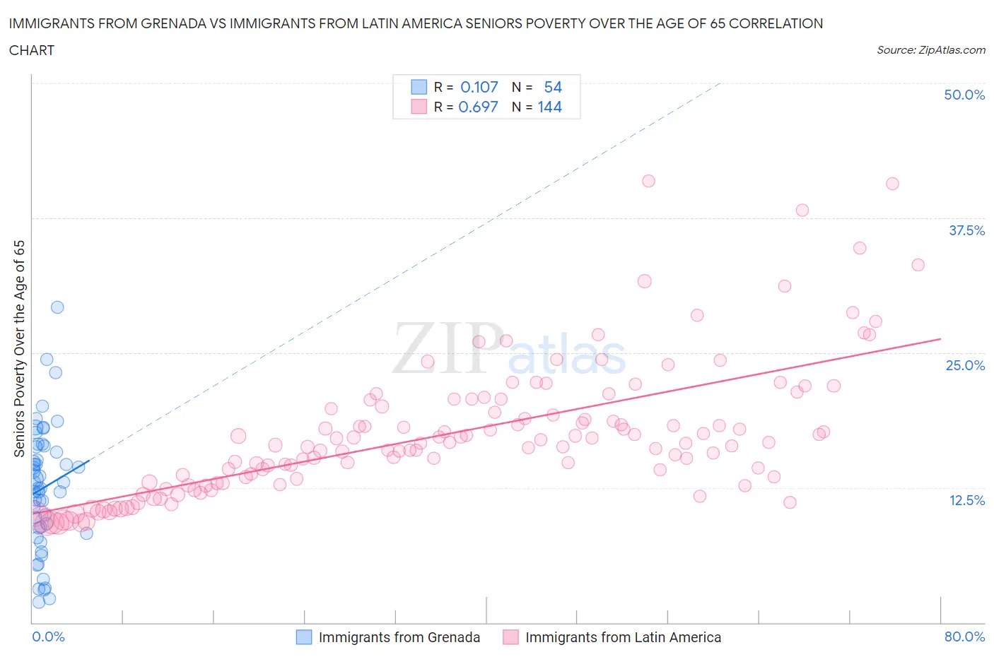 Immigrants from Grenada vs Immigrants from Latin America Seniors Poverty Over the Age of 65