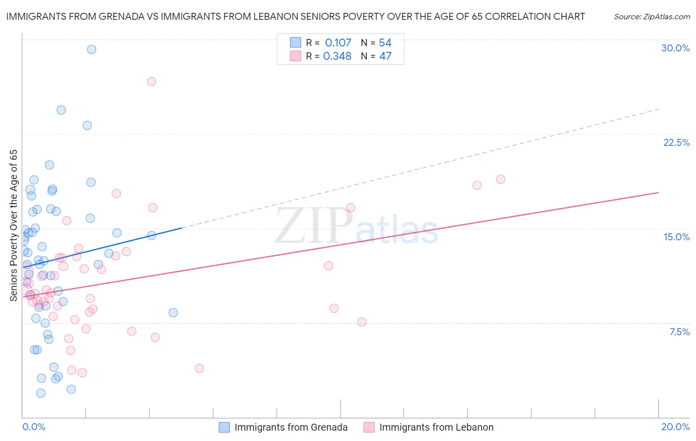 Immigrants from Grenada vs Immigrants from Lebanon Seniors Poverty Over the Age of 65