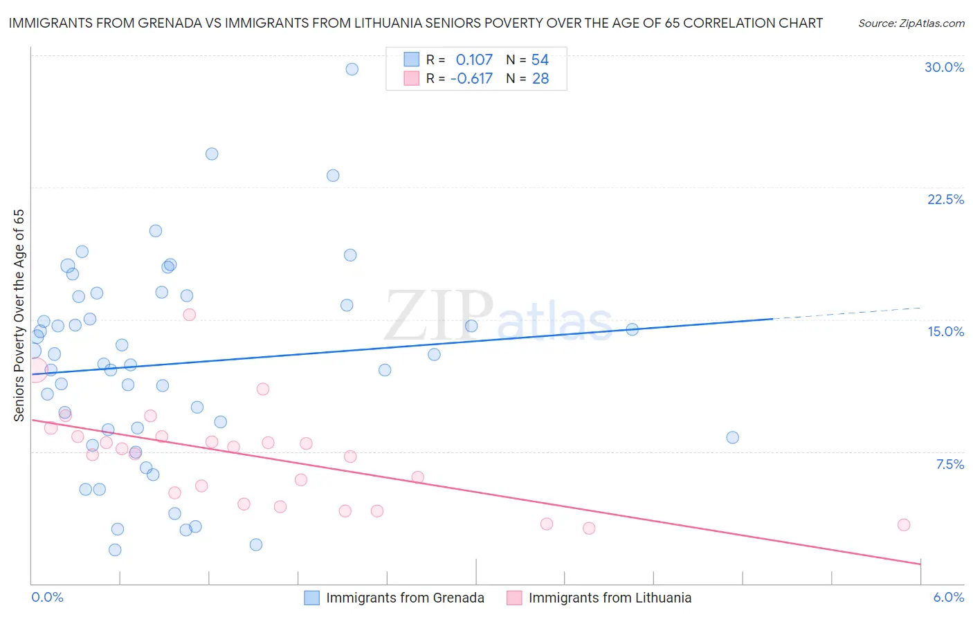 Immigrants from Grenada vs Immigrants from Lithuania Seniors Poverty Over the Age of 65