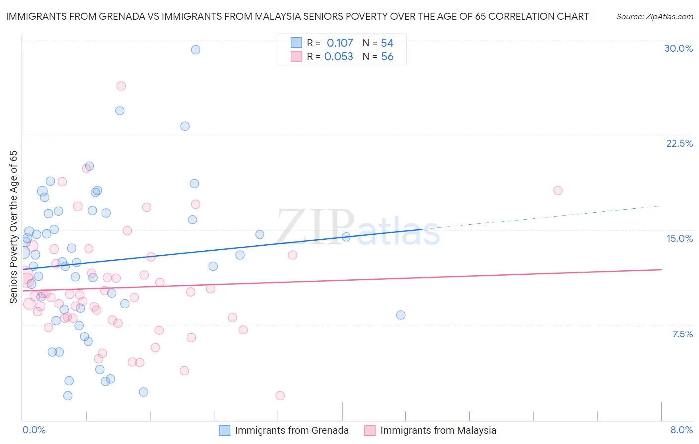 Immigrants from Grenada vs Immigrants from Malaysia Seniors Poverty Over the Age of 65