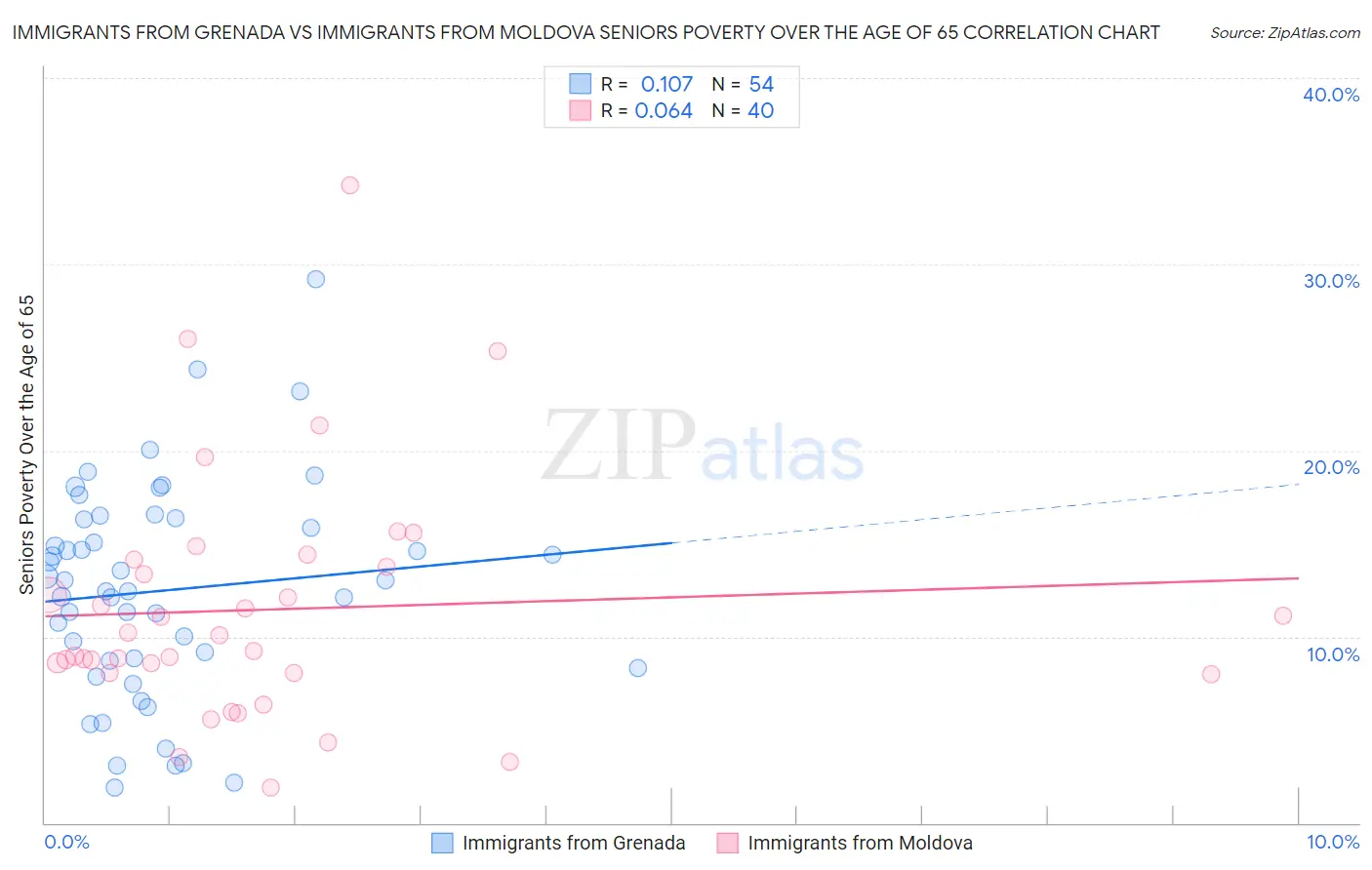 Immigrants from Grenada vs Immigrants from Moldova Seniors Poverty Over the Age of 65