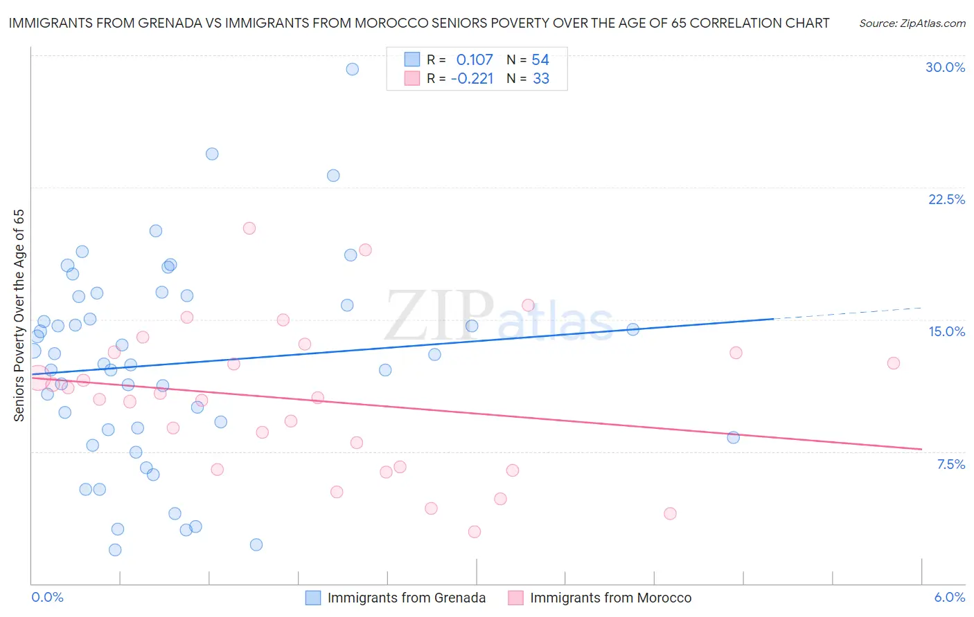 Immigrants from Grenada vs Immigrants from Morocco Seniors Poverty Over the Age of 65