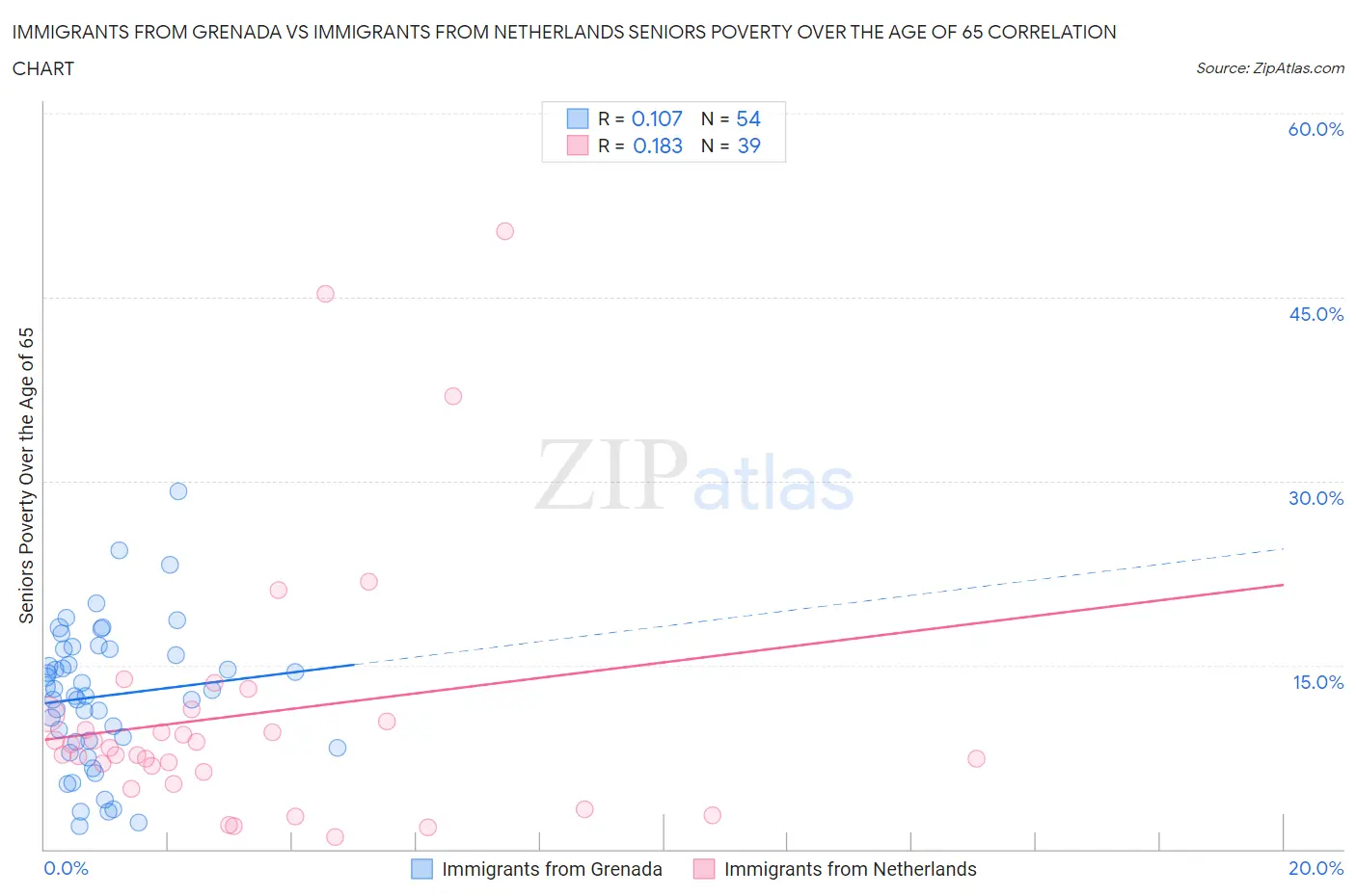 Immigrants from Grenada vs Immigrants from Netherlands Seniors Poverty Over the Age of 65