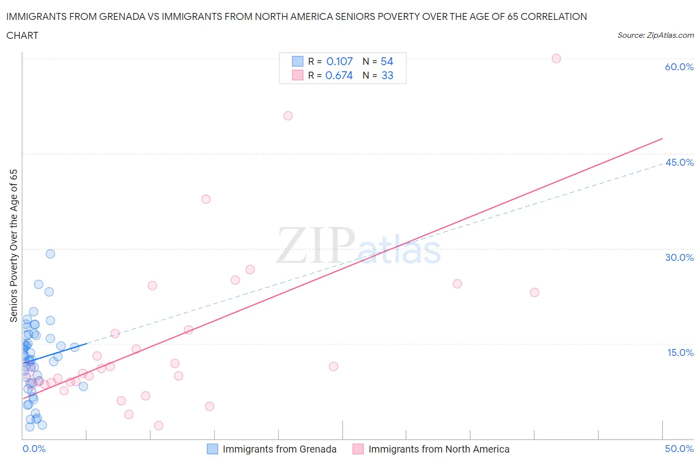 Immigrants from Grenada vs Immigrants from North America Seniors Poverty Over the Age of 65