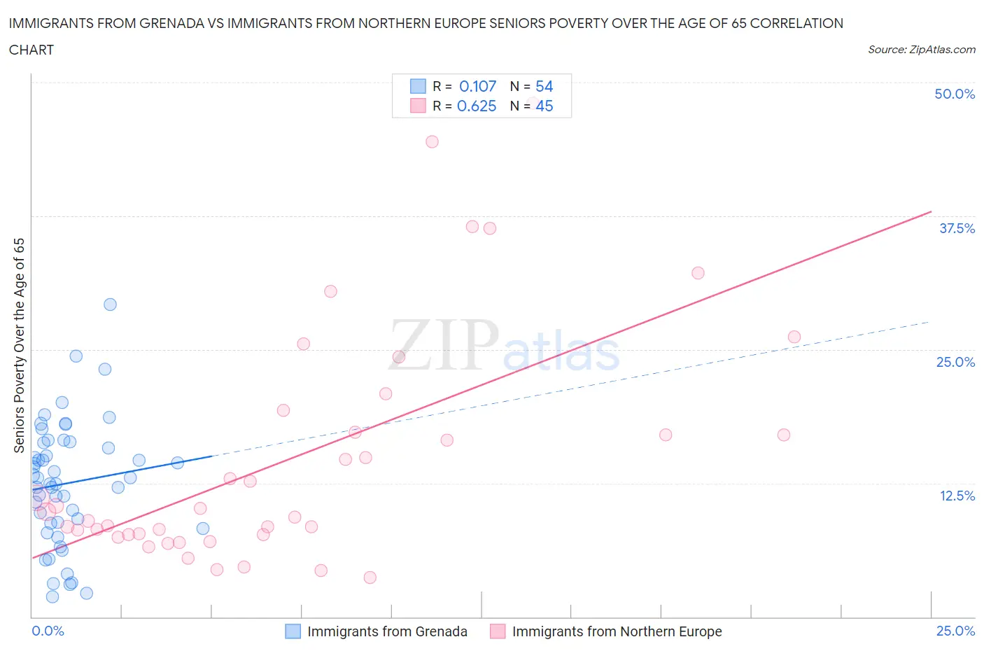 Immigrants from Grenada vs Immigrants from Northern Europe Seniors Poverty Over the Age of 65