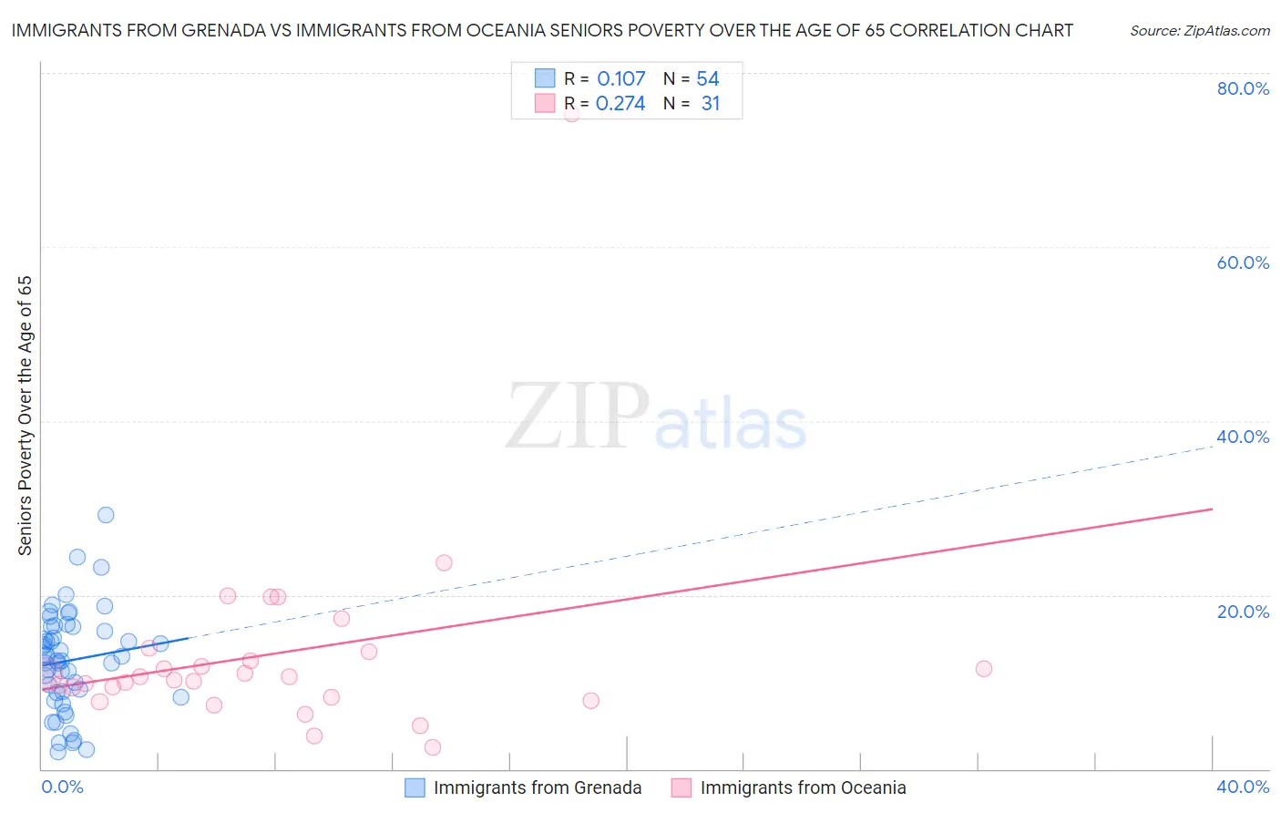 Immigrants from Grenada vs Immigrants from Oceania Seniors Poverty Over the Age of 65