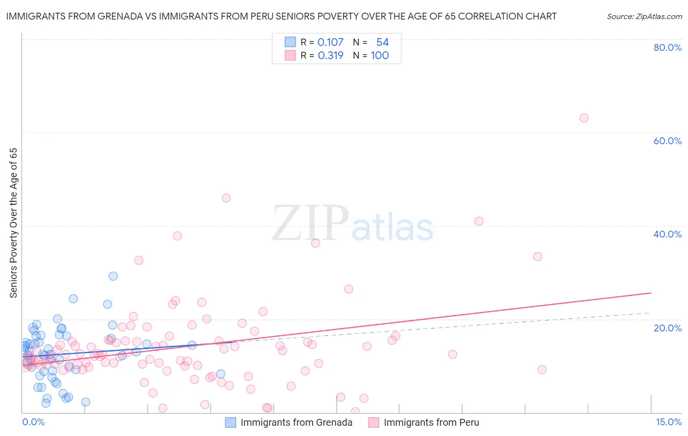 Immigrants from Grenada vs Immigrants from Peru Seniors Poverty Over the Age of 65