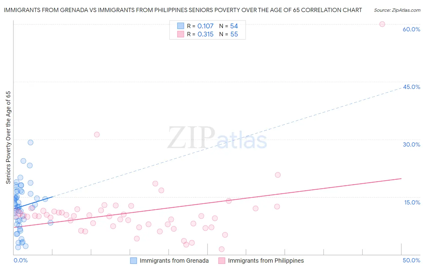 Immigrants from Grenada vs Immigrants from Philippines Seniors Poverty Over the Age of 65