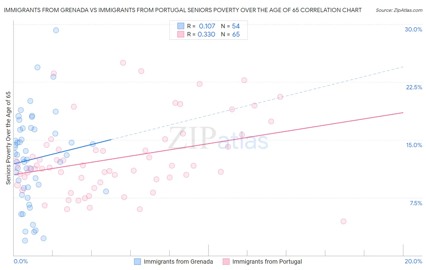Immigrants from Grenada vs Immigrants from Portugal Seniors Poverty Over the Age of 65