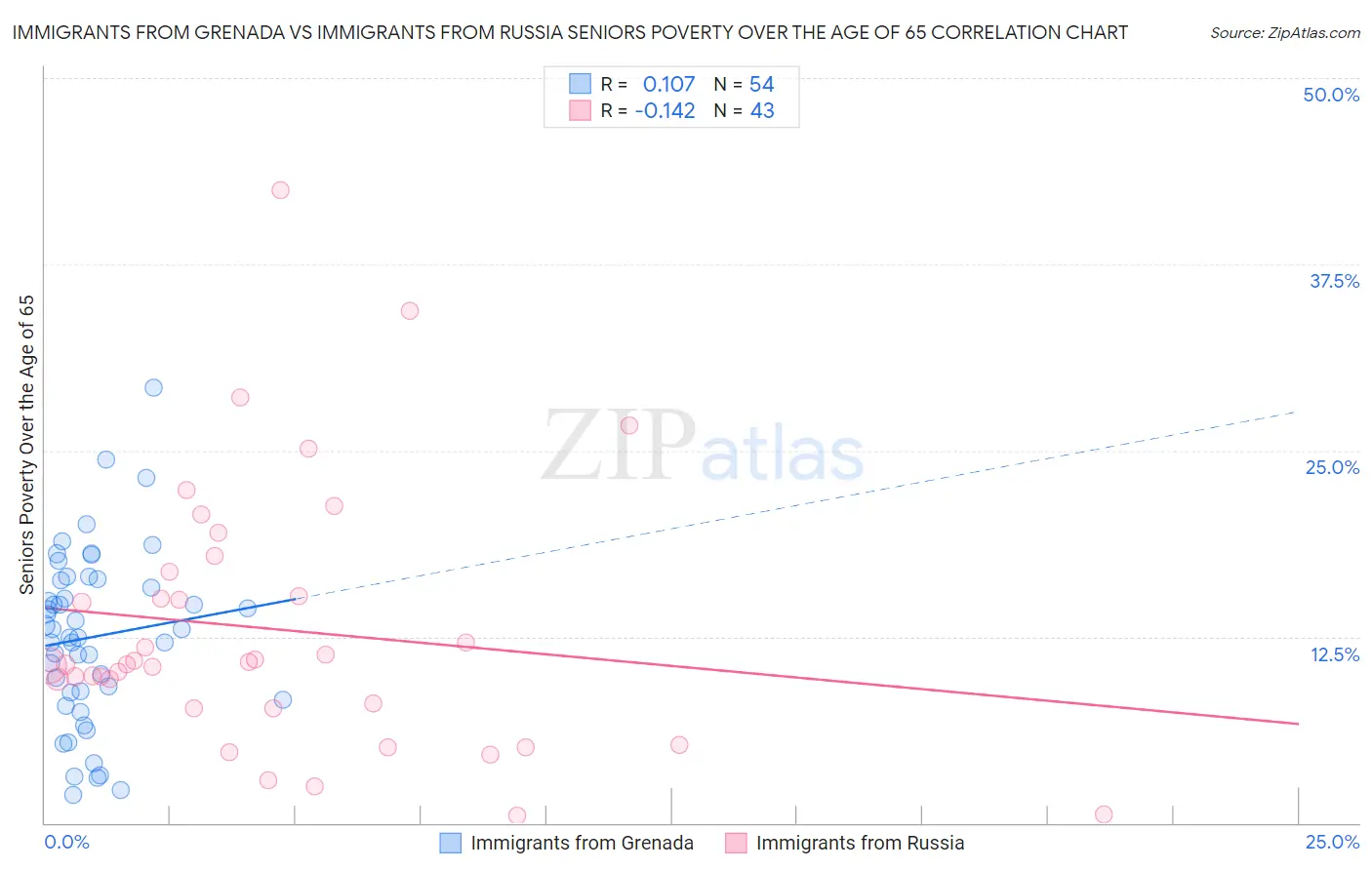 Immigrants from Grenada vs Immigrants from Russia Seniors Poverty Over the Age of 65