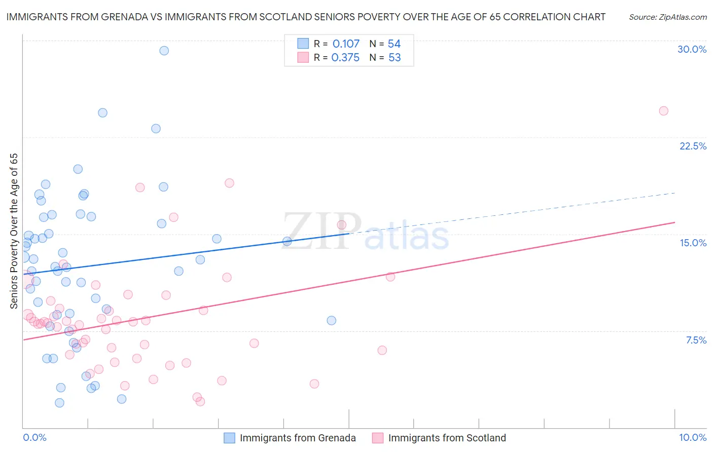 Immigrants from Grenada vs Immigrants from Scotland Seniors Poverty Over the Age of 65