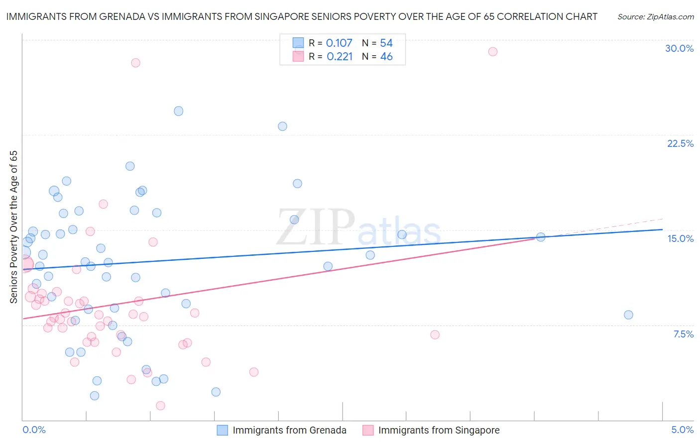 Immigrants from Grenada vs Immigrants from Singapore Seniors Poverty Over the Age of 65