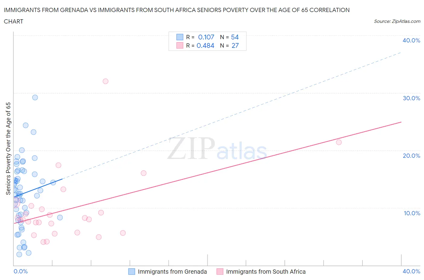 Immigrants from Grenada vs Immigrants from South Africa Seniors Poverty Over the Age of 65