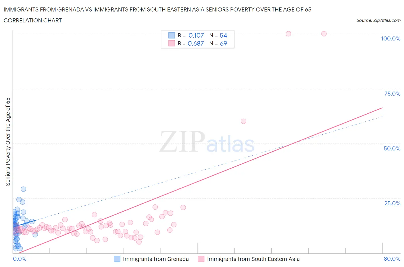 Immigrants from Grenada vs Immigrants from South Eastern Asia Seniors Poverty Over the Age of 65