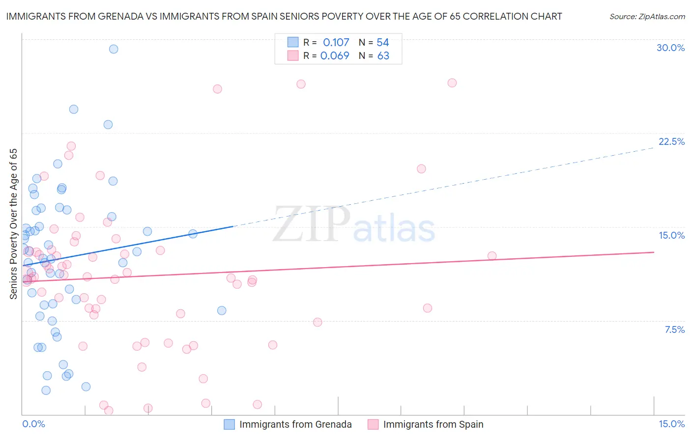 Immigrants from Grenada vs Immigrants from Spain Seniors Poverty Over the Age of 65