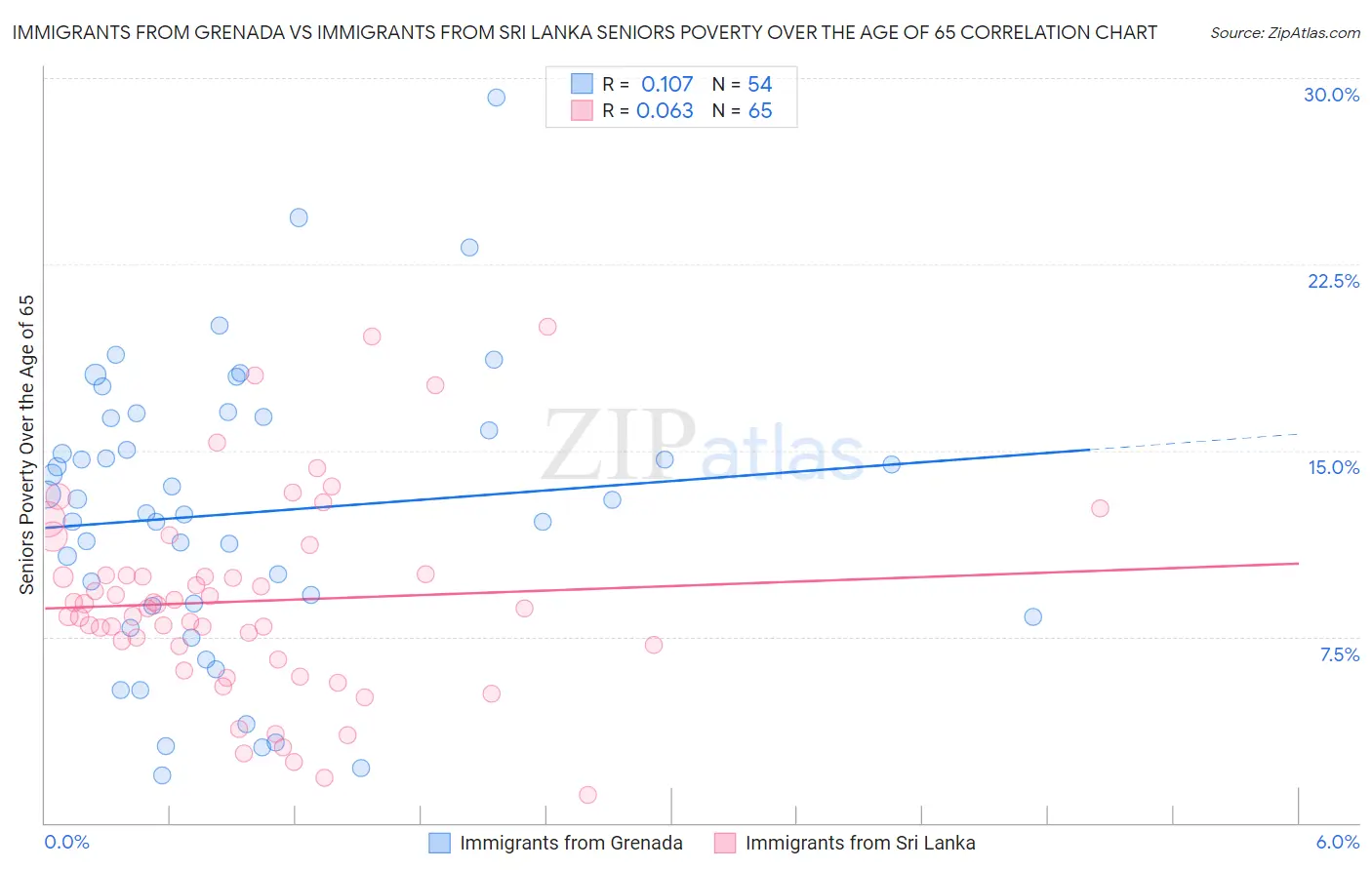 Immigrants from Grenada vs Immigrants from Sri Lanka Seniors Poverty Over the Age of 65