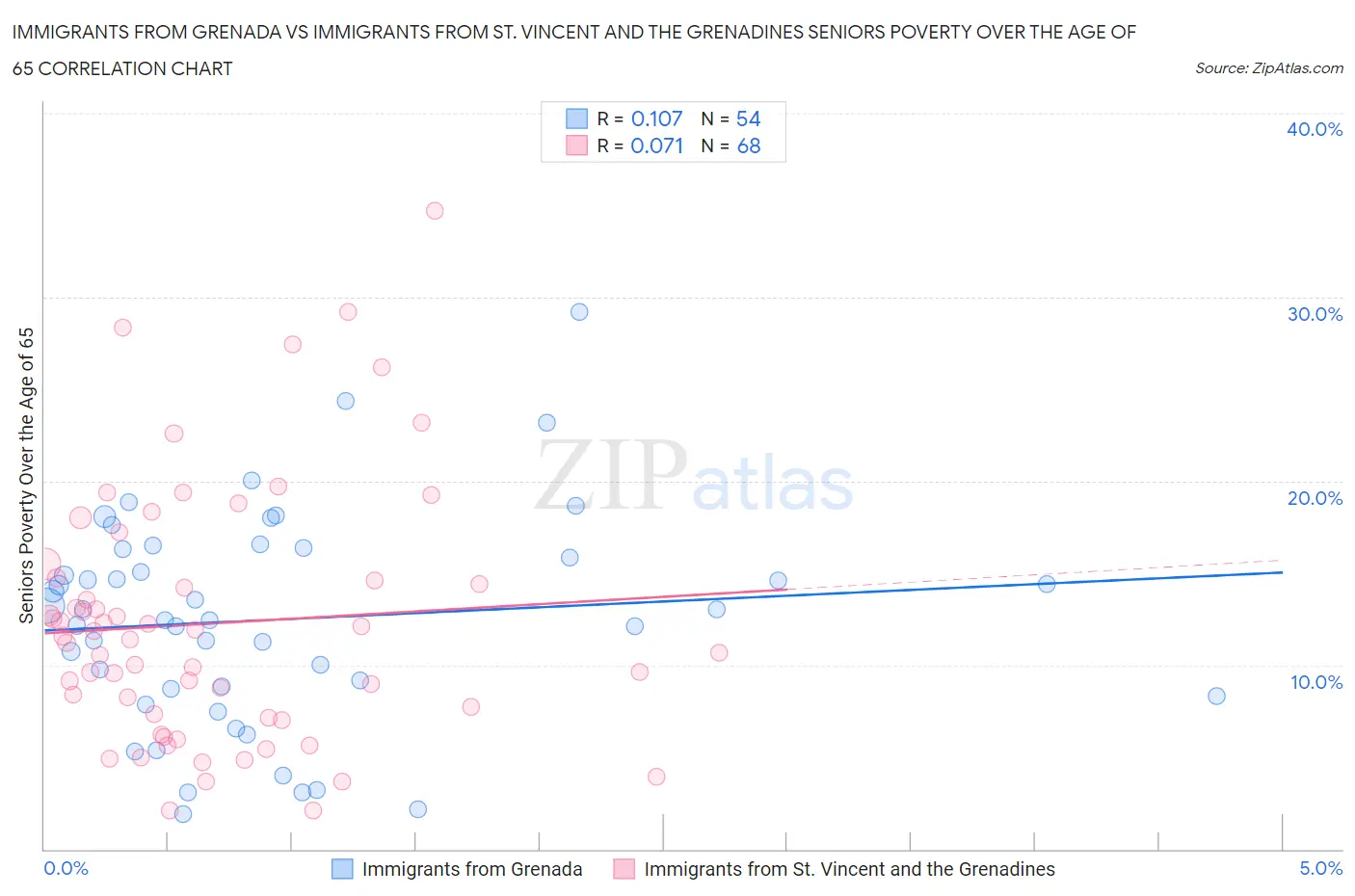 Immigrants from Grenada vs Immigrants from St. Vincent and the Grenadines Seniors Poverty Over the Age of 65