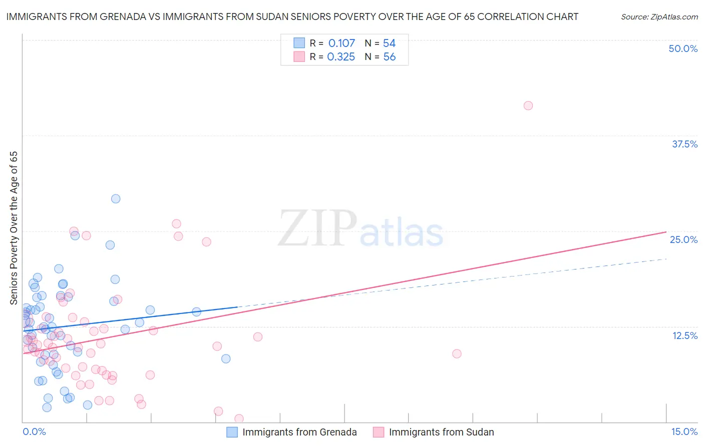 Immigrants from Grenada vs Immigrants from Sudan Seniors Poverty Over the Age of 65