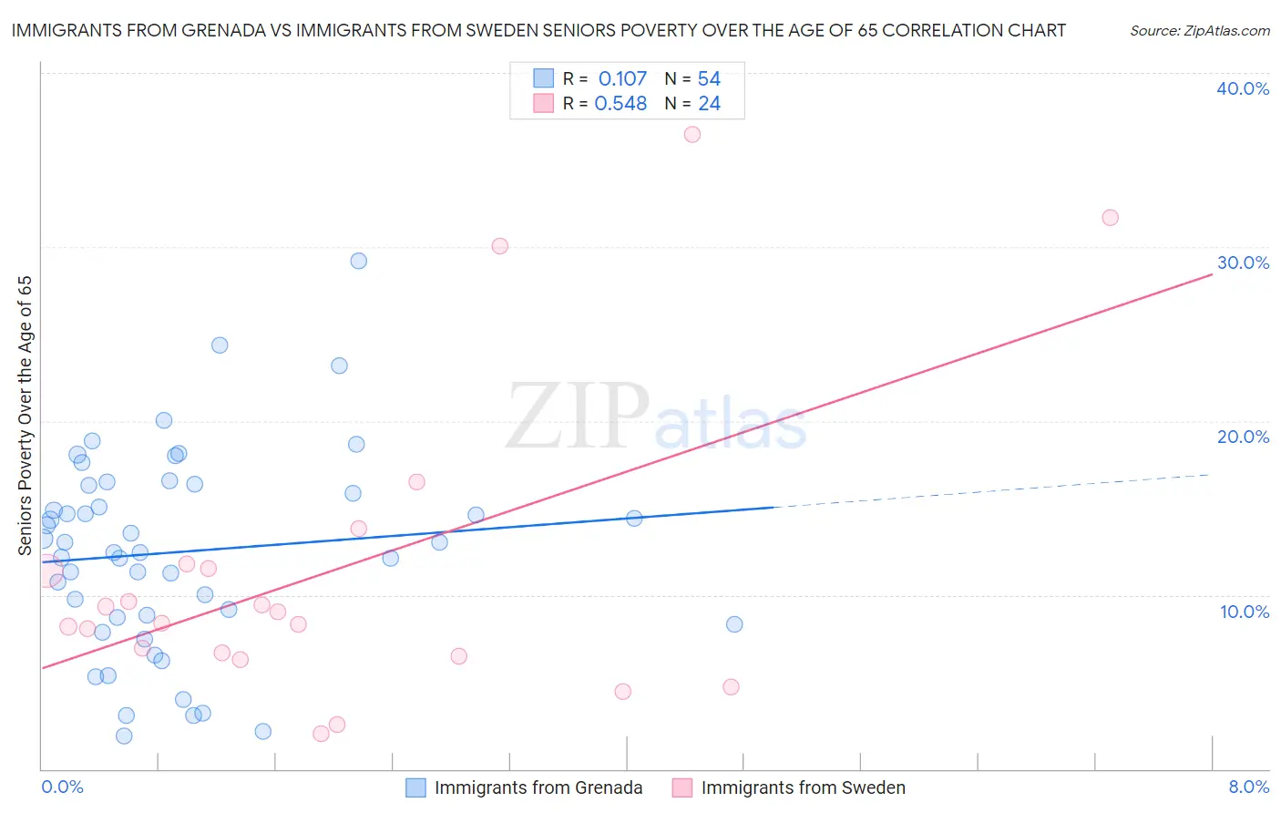 Immigrants from Grenada vs Immigrants from Sweden Seniors Poverty Over the Age of 65