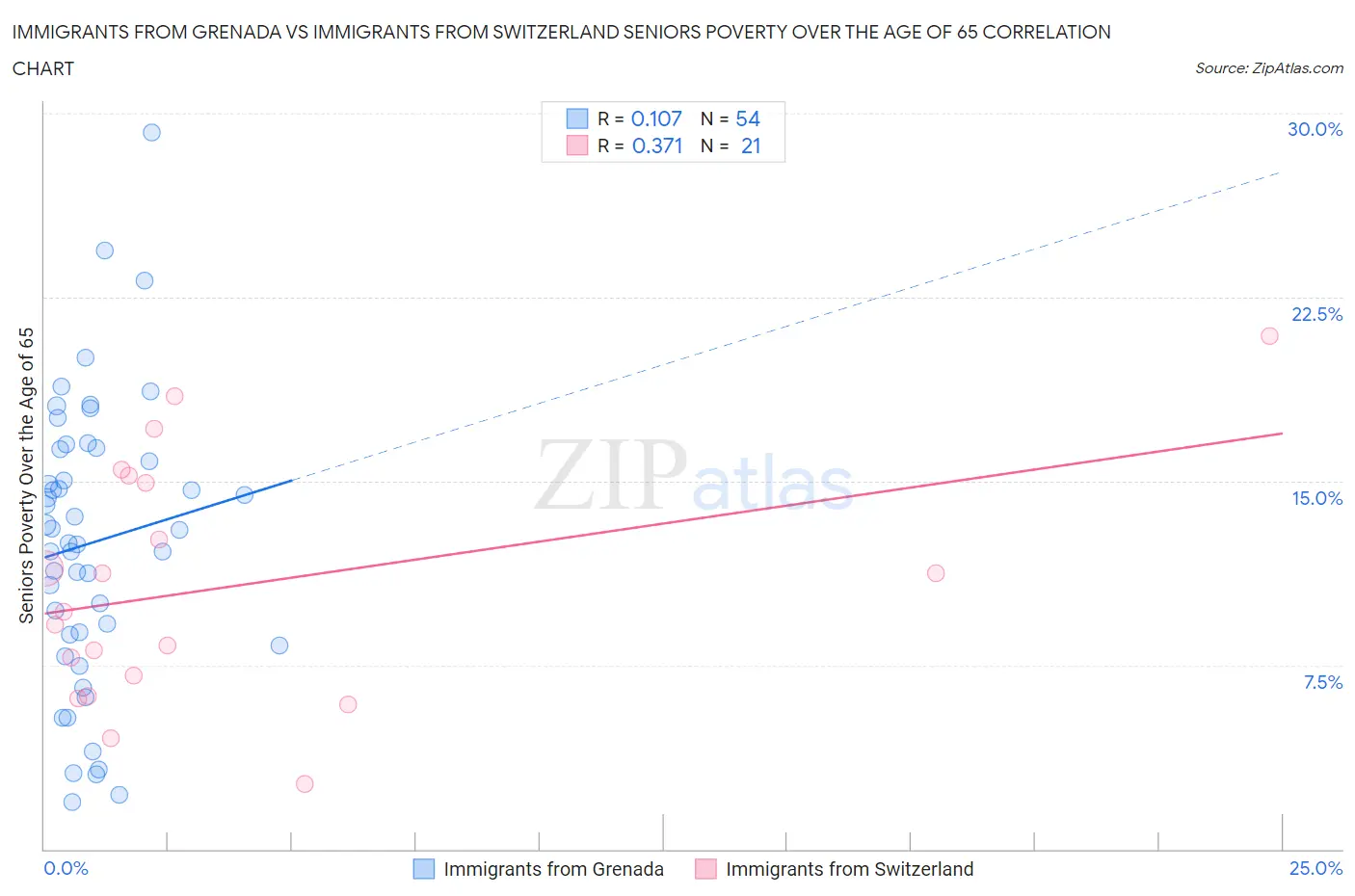 Immigrants from Grenada vs Immigrants from Switzerland Seniors Poverty Over the Age of 65